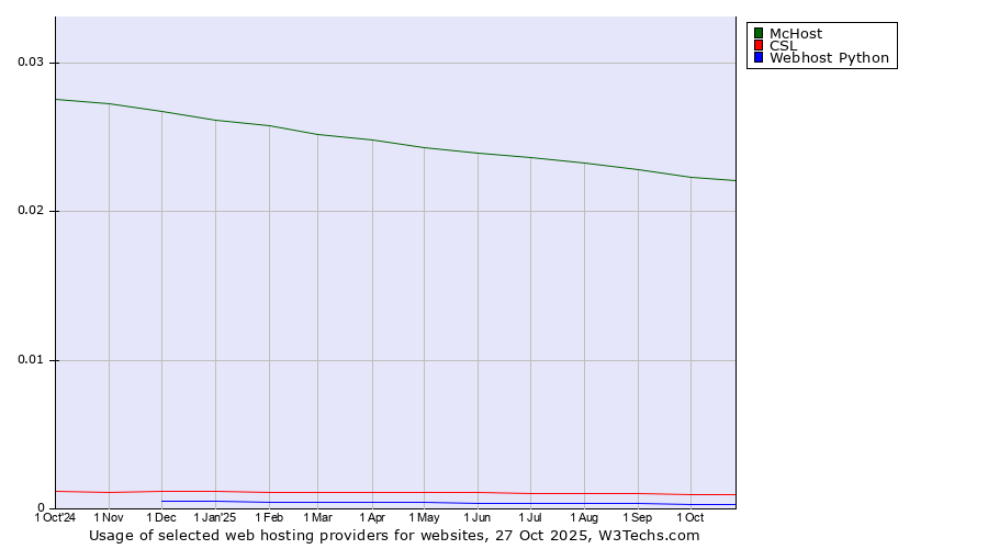 Historical trends in the usage of McHost vs. CSL vs. Webhost Python