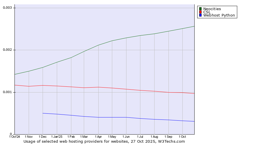 Historical trends in the usage of Neocities vs. CSL vs. Webhost Python