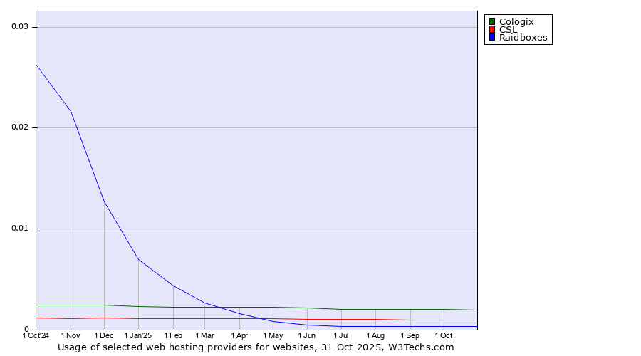 Historical trends in the usage of Cologix vs. CSL vs. Raidboxes