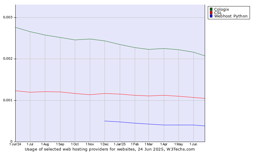 Historical trends in the usage of Cologix vs. CSL vs. Webhost Python