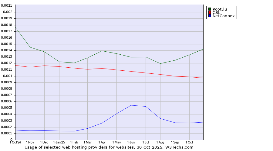 Historical trends in the usage of Root.lu vs. CSL vs. NetConnex