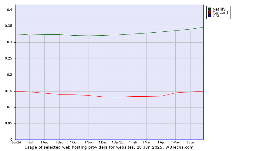 Historical trends in the usage of Netlify vs. Tencent vs. CSL