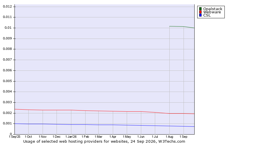Historical trends in the usage of Opalstack vs. Webware vs. CSL
