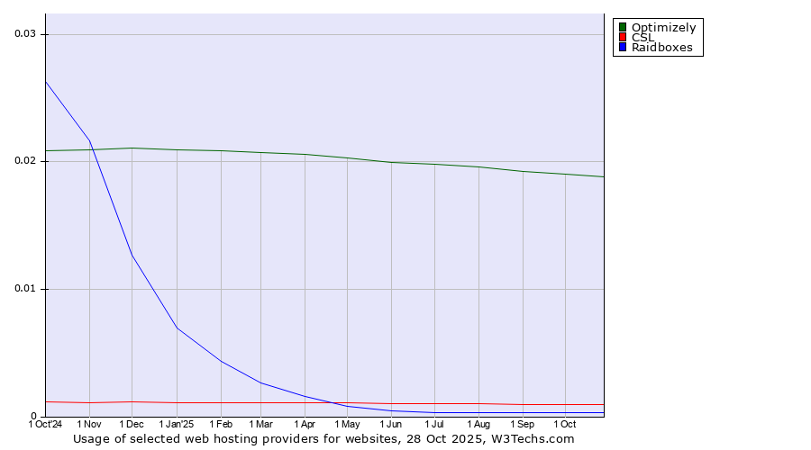 Historical trends in the usage of Optimizely vs. CSL vs. Raidboxes