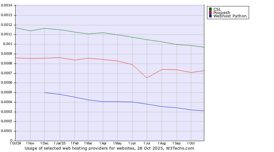 Historical trends in the usage of CSL vs. Poopesh vs. Webhost Python