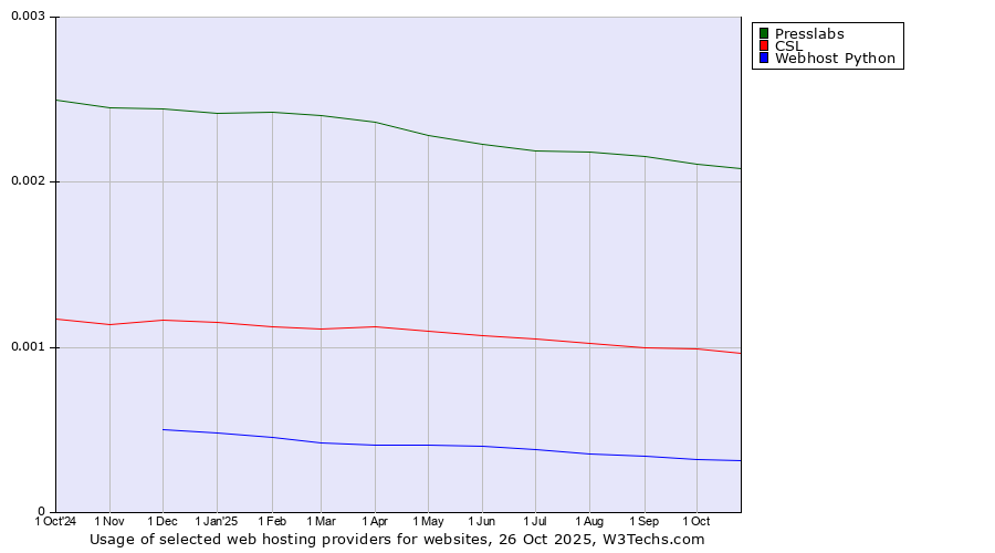 Historical trends in the usage of Presslabs vs. CSL vs. Webhost Python
