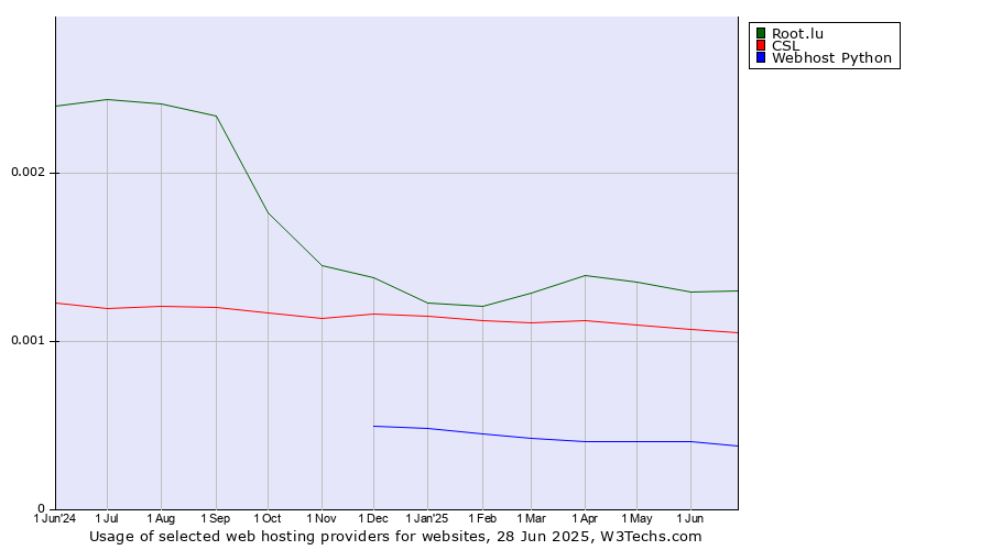 Historical trends in the usage of Root.lu vs. CSL vs. Webhost Python