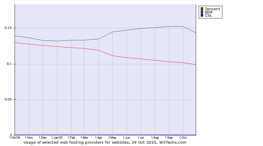 Historical trends in the usage of Tencent vs. IBM vs. CSL