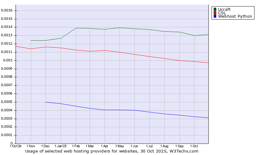 Historical trends in the usage of Ucraft vs. CSL vs. Webhost Python