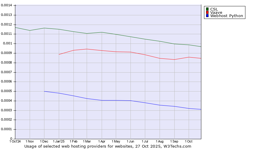 Historical trends in the usage of CSL vs. Vaave vs. Webhost Python