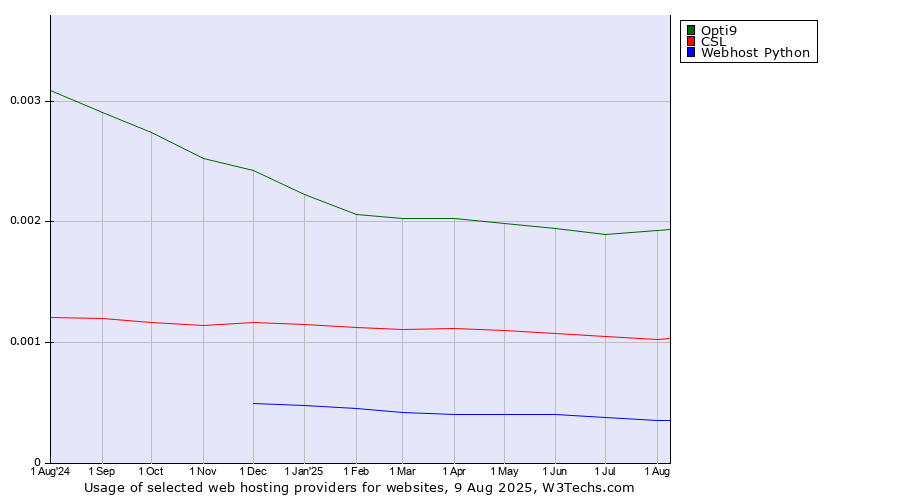 Historical trends in the usage of Opti9 vs. CSL vs. Webhost Python