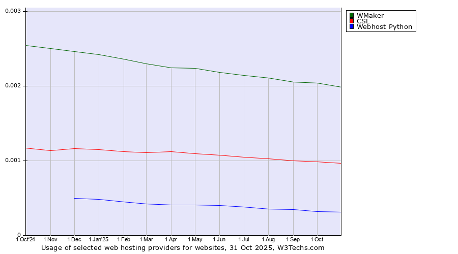 Historical trends in the usage of WMaker vs. CSL vs. Webhost Python