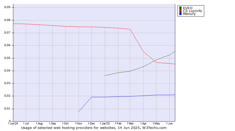 Historical trends in the usage of EVEO vs. CS LoxInfo vs. Menufy