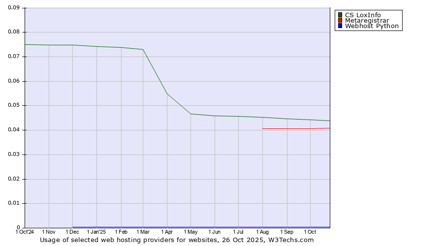 Historical trends in the usage of CS LoxInfo vs. Metaregistrar vs. Webhost Python