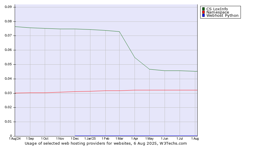 Historical trends in the usage of CS LoxInfo vs. Namespace vs. Webhost Python