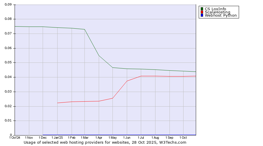 Historical trends in the usage of CS LoxInfo vs. ScalaHosting vs. Webhost Python