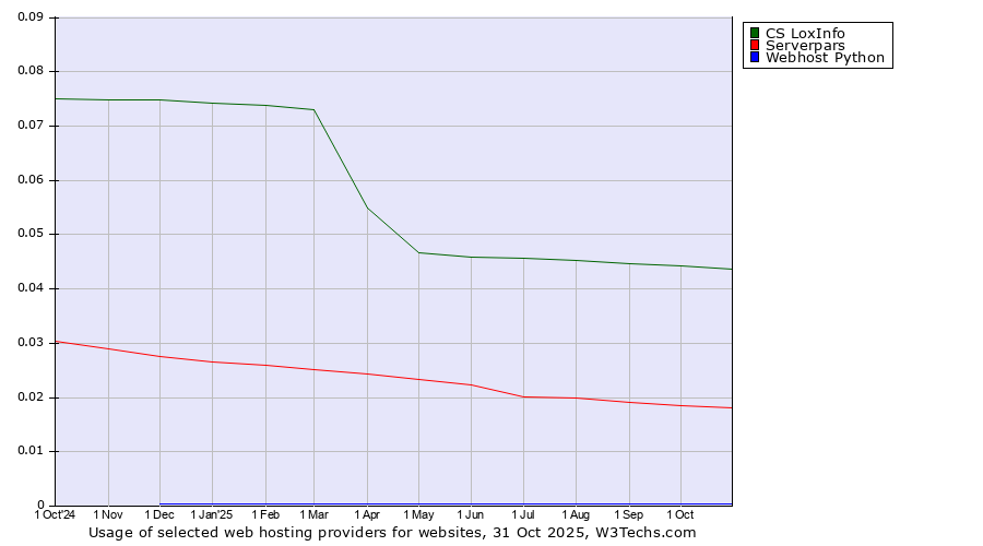 Historical trends in the usage of CS LoxInfo vs. Serverpars vs. Webhost Python