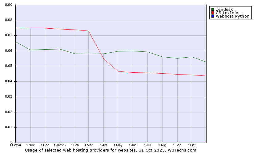 Historical trends in the usage of Zendesk vs. CS LoxInfo vs. Webhost Python