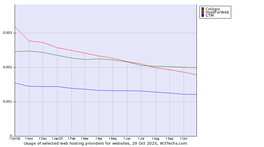 Historical trends in the usage of Cologix vs. HostForWeb vs. CTM