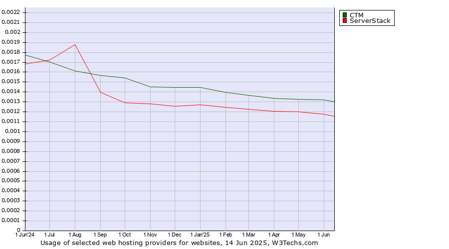 Historical trends in the usage of CTM vs. ServerStack