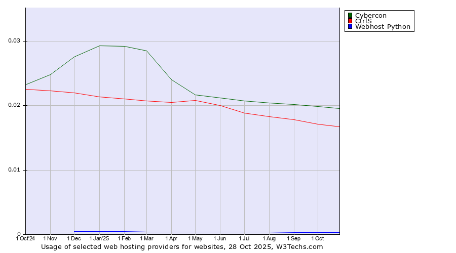Historical trends in the usage of Cybercon vs. CtrlS vs. Webhost Python