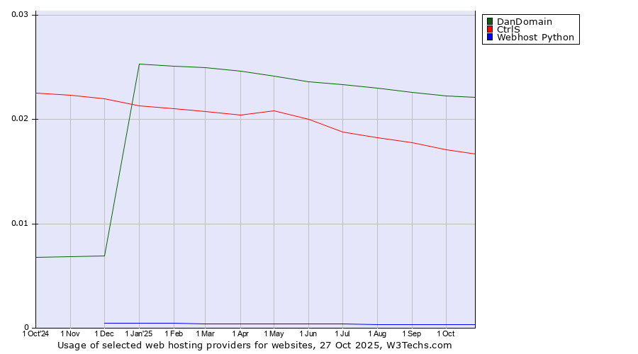 Historical trends in the usage of DanDomain vs. CtrlS vs. Webhost Python