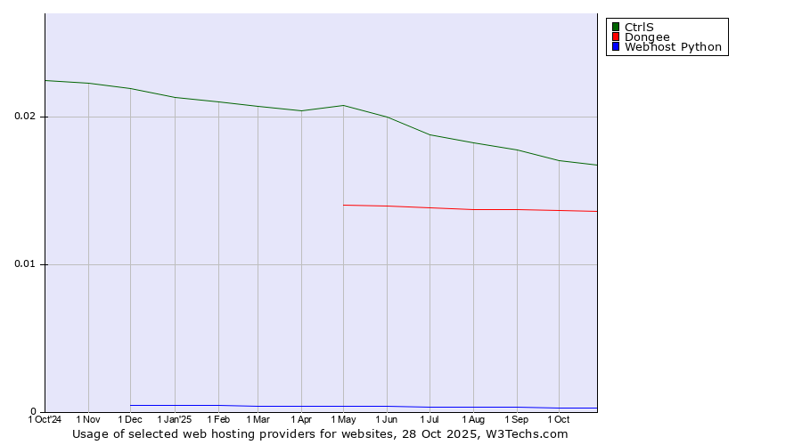 Historical trends in the usage of CtrlS vs. Dongee vs. Webhost Python