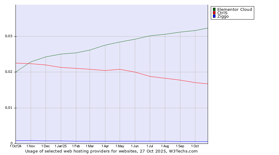 Historical trends in the usage of Elementor Cloud vs. CtrlS vs. Ziggo