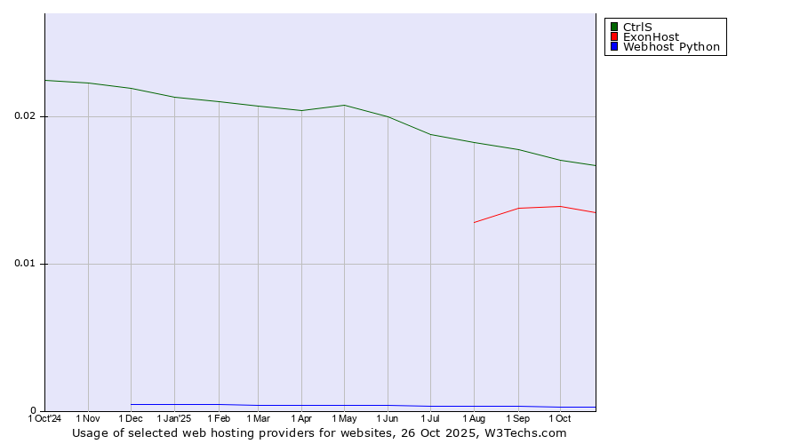 Historical trends in the usage of CtrlS vs. ExonHost vs. Webhost Python