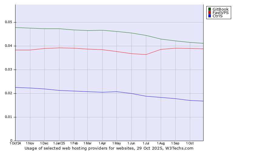 Historical trends in the usage of GitBook vs. FastVPS vs. CtrlS
