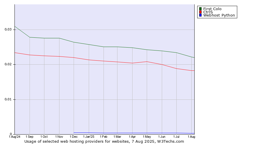 Historical trends in the usage of First Colo vs. CtrlS vs. Webhost Python