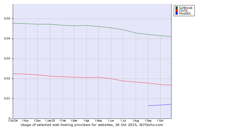 Historical trends in the usage of GitBook vs. CtrlS vs. HostDL