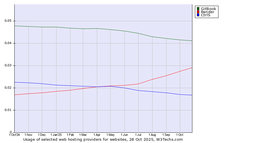 Historical trends in the usage of GitBook vs. Render vs. CtrlS