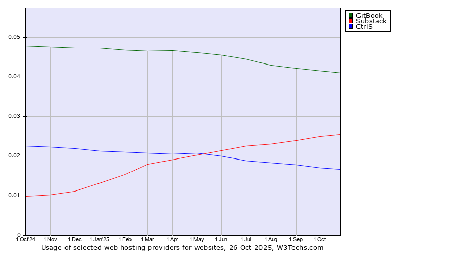 Historical trends in the usage of GitBook vs. Substack vs. CtrlS