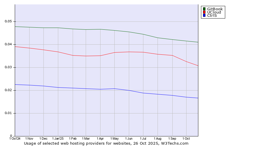 Historical trends in the usage of GitBook vs. UCloud vs. CtrlS