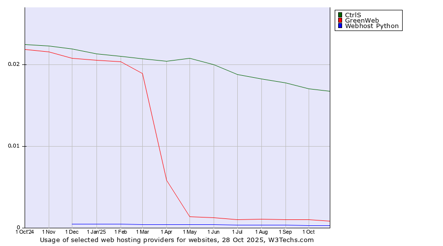 Historical trends in the usage of CtrlS vs. GreenWeb vs. Webhost Python