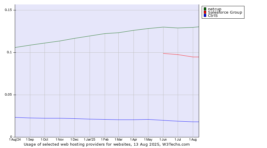 Historical trends in the usage of netcup vs. Salesforce Group vs. CtrlS