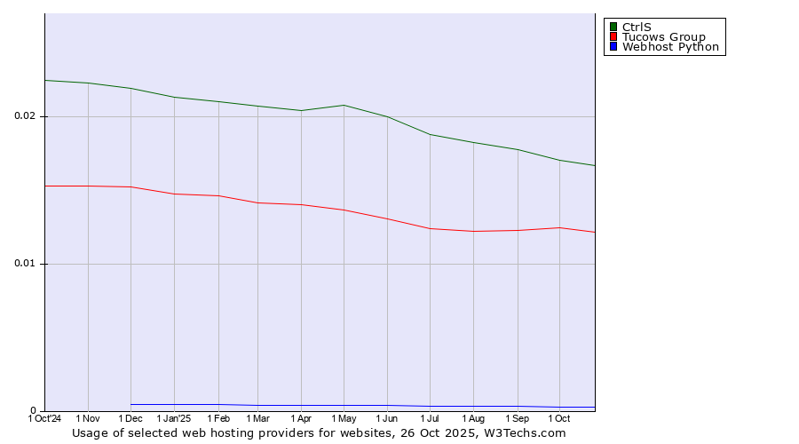 Historical trends in the usage of CtrlS vs. Tucows Group vs. Webhost Python