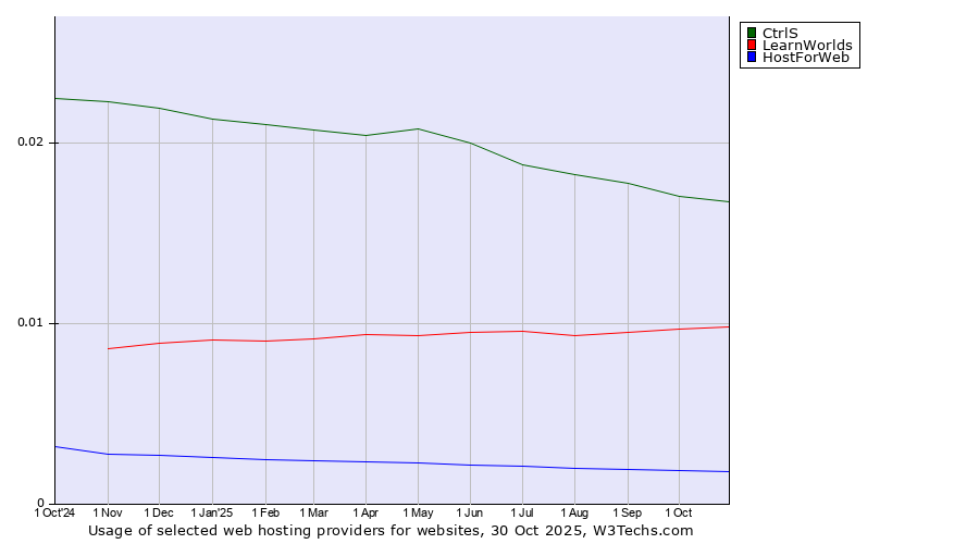 Historical trends in the usage of CtrlS vs. LearnWorlds vs. HostForWeb