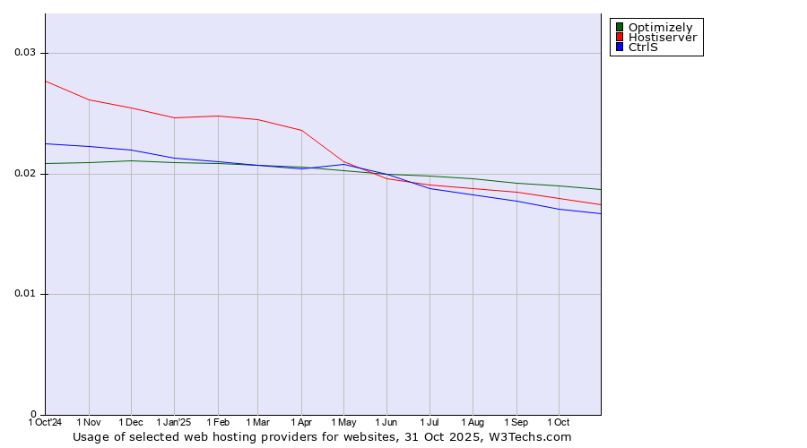 Historical trends in the usage of Optimizely vs. Hostiserver vs. CtrlS