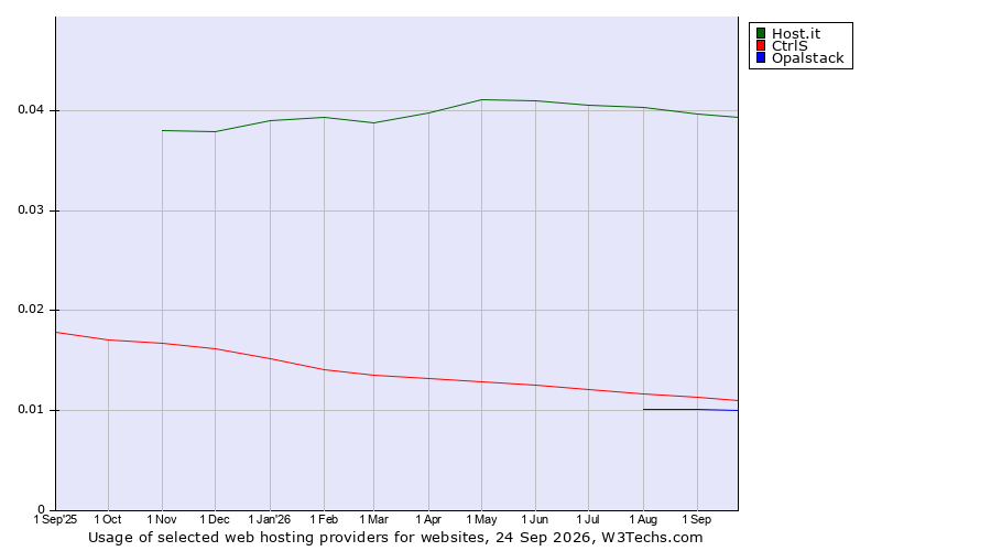 Historical trends in the usage of Host.it vs. CtrlS vs. Opalstack