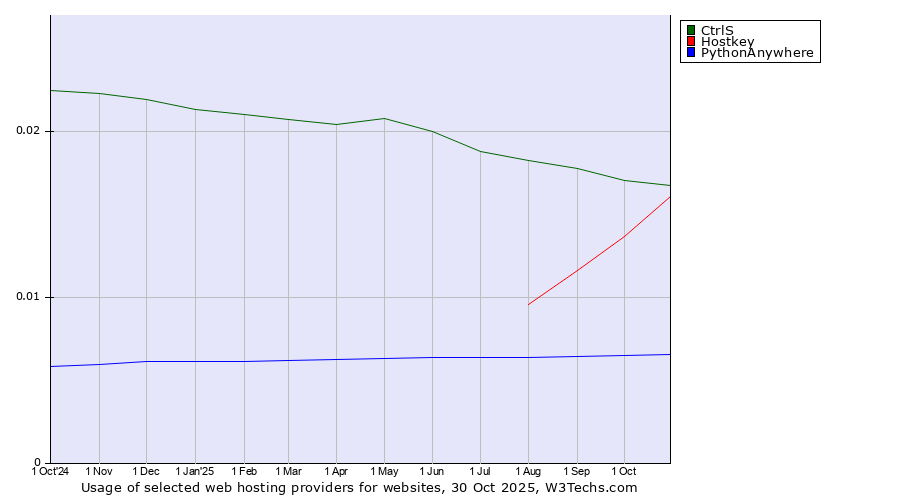 Historical trends in the usage of CtrlS vs. Hostkey vs. PythonAnywhere