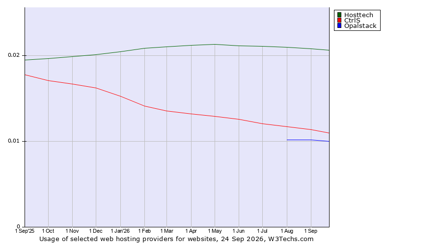 Historical trends in the usage of Hosttech vs. CtrlS vs. Opalstack