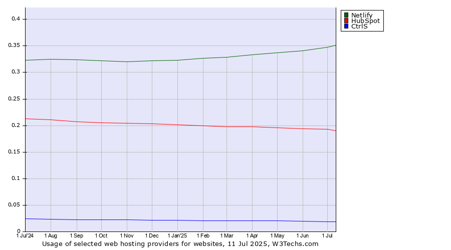 Historical trends in the usage of Netlify vs. HubSpot vs. CtrlS