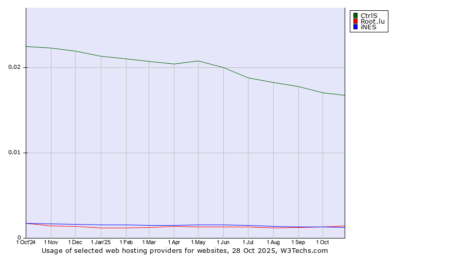 Historical trends in the usage of CtrlS vs. Root.lu vs. iNES