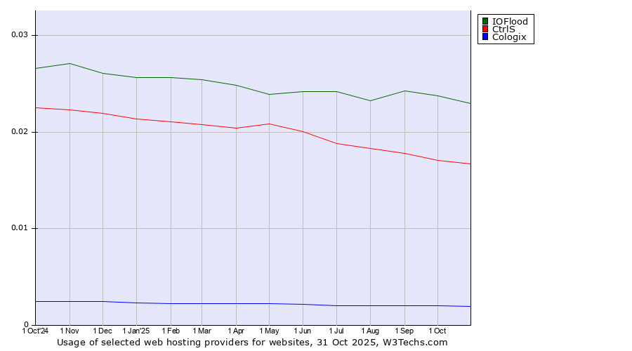 Historical trends in the usage of IOFlood vs. CtrlS vs. Cologix