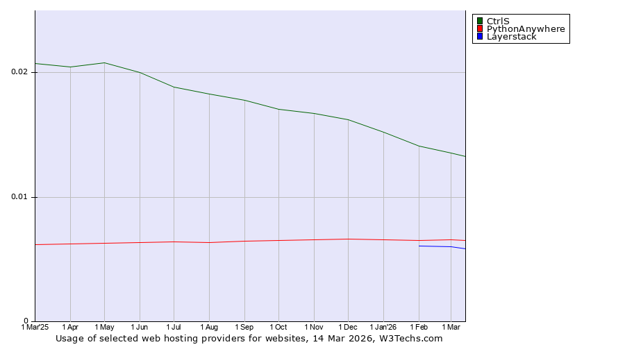 Historical trends in the usage of CtrlS vs. PythonAnywhere vs. Layerstack