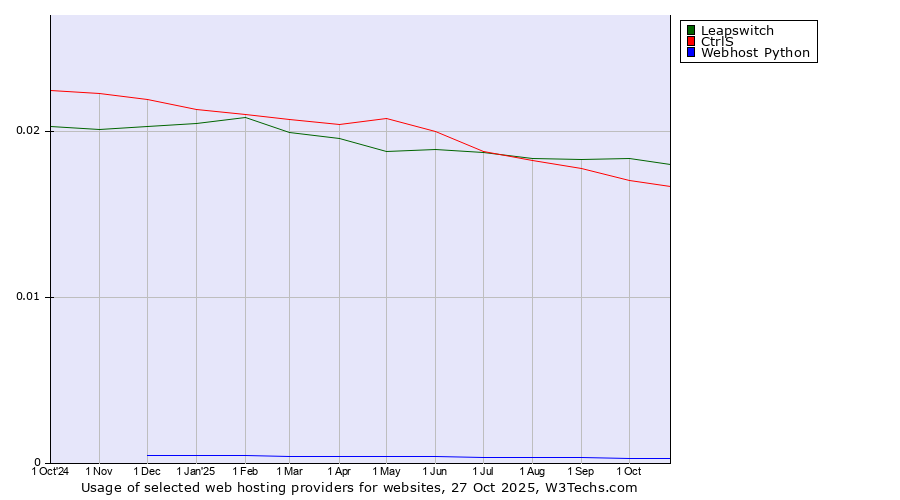 Historical trends in the usage of Leapswitch vs. CtrlS vs. Webhost Python