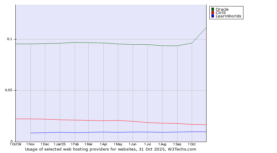 Historical trends in the usage of Oracle vs. CtrlS vs. LearnWorlds