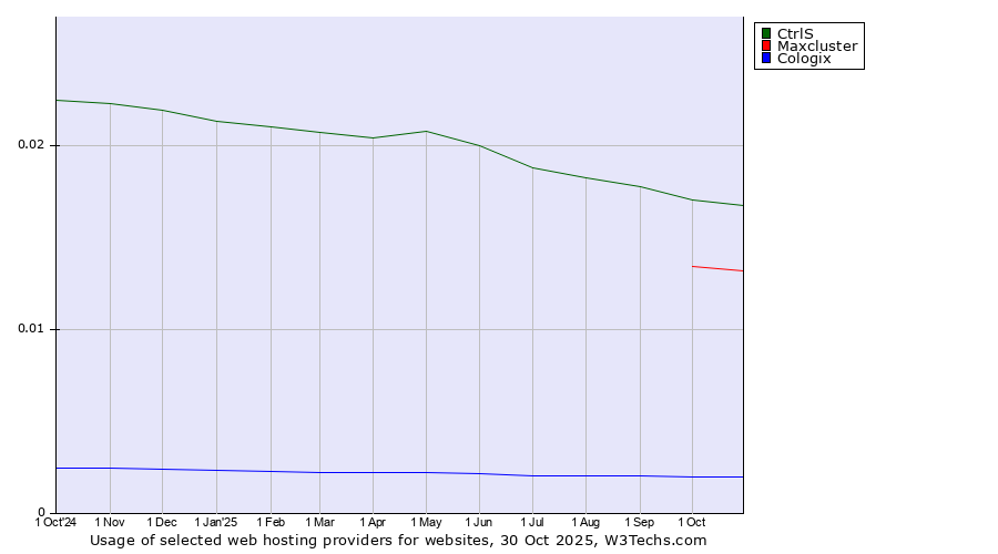 Historical trends in the usage of CtrlS vs. Maxcluster vs. Cologix